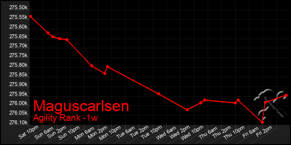 Last 7 Days Graph of Maguscarlsen