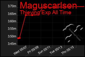 Total Graph of Maguscarlsen