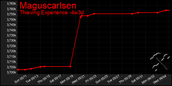Last 31 Days Graph of Maguscarlsen