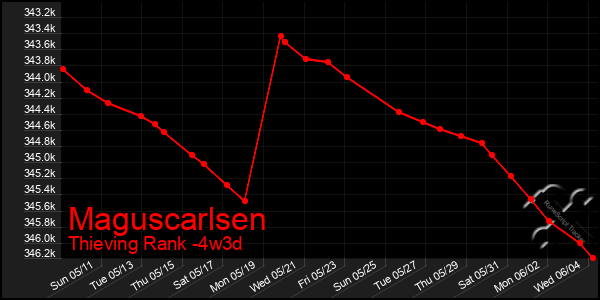 Last 31 Days Graph of Maguscarlsen