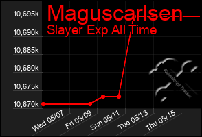 Total Graph of Maguscarlsen