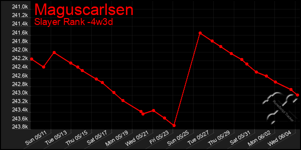 Last 31 Days Graph of Maguscarlsen