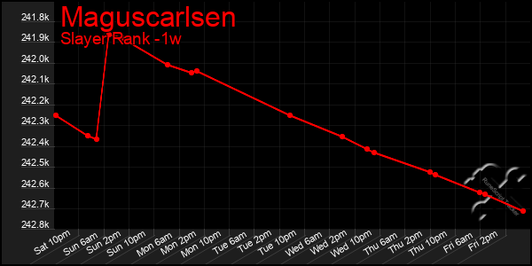 Last 7 Days Graph of Maguscarlsen