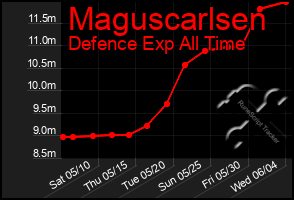 Total Graph of Maguscarlsen