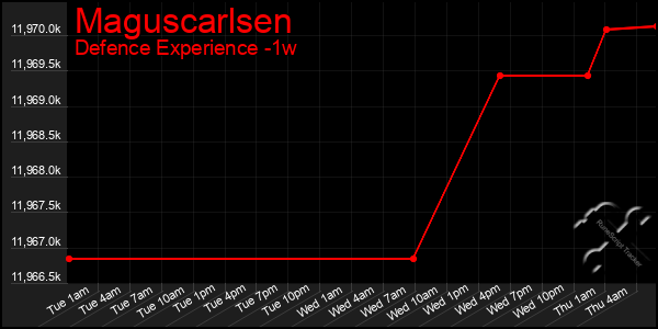 Last 7 Days Graph of Maguscarlsen