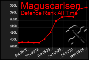 Total Graph of Maguscarlsen