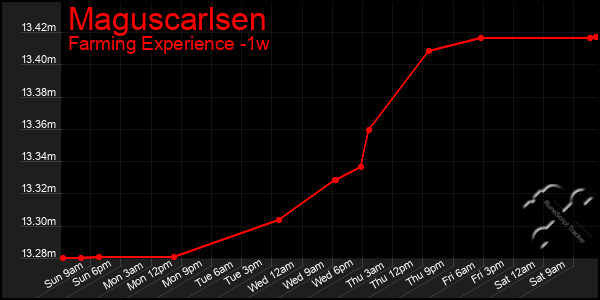 Last 7 Days Graph of Maguscarlsen
