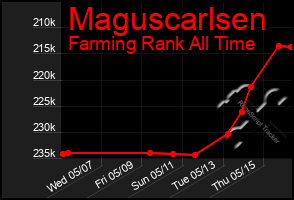 Total Graph of Maguscarlsen