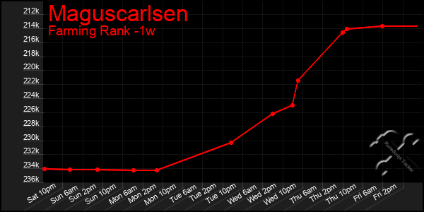 Last 7 Days Graph of Maguscarlsen