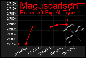 Total Graph of Maguscarlsen