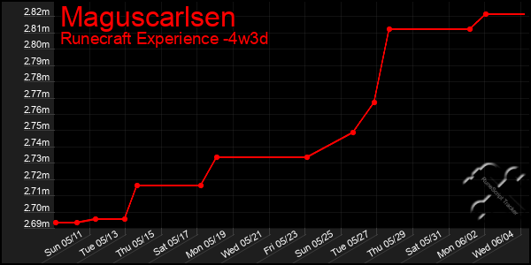 Last 31 Days Graph of Maguscarlsen