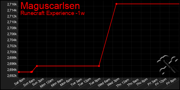Last 7 Days Graph of Maguscarlsen