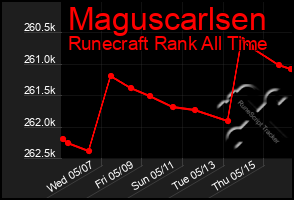 Total Graph of Maguscarlsen