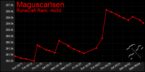 Last 31 Days Graph of Maguscarlsen
