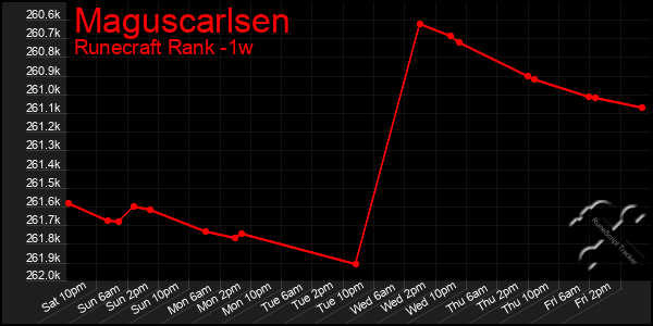 Last 7 Days Graph of Maguscarlsen