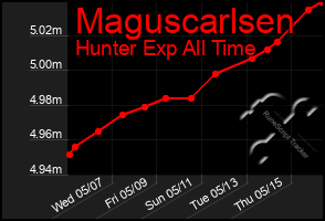 Total Graph of Maguscarlsen