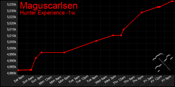 Last 7 Days Graph of Maguscarlsen