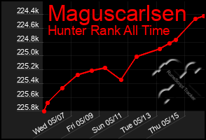 Total Graph of Maguscarlsen