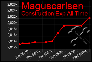Total Graph of Maguscarlsen