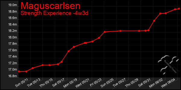Last 31 Days Graph of Maguscarlsen