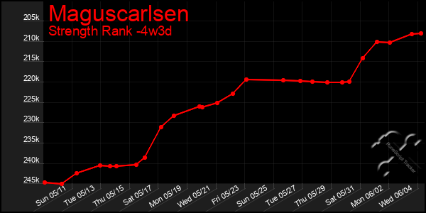 Last 31 Days Graph of Maguscarlsen