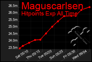 Total Graph of Maguscarlsen