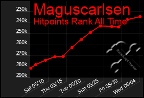 Total Graph of Maguscarlsen