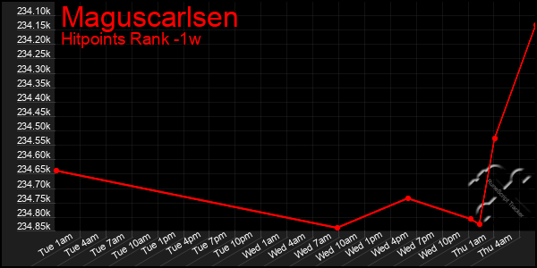 Last 7 Days Graph of Maguscarlsen