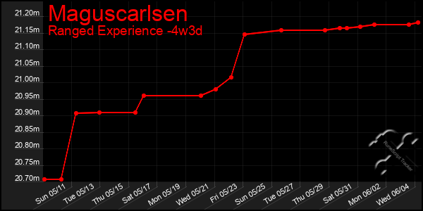 Last 31 Days Graph of Maguscarlsen