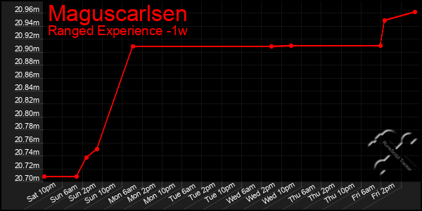 Last 7 Days Graph of Maguscarlsen