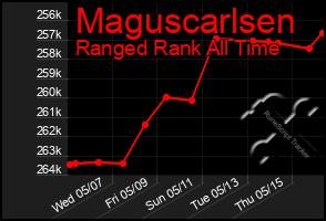 Total Graph of Maguscarlsen