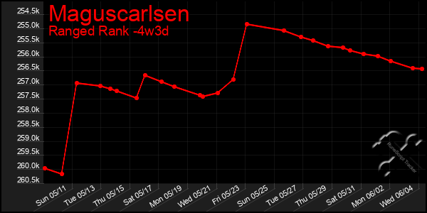 Last 31 Days Graph of Maguscarlsen