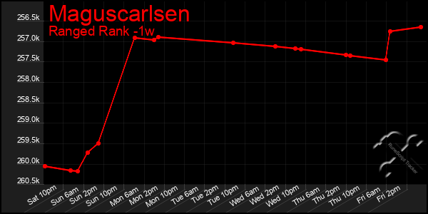 Last 7 Days Graph of Maguscarlsen