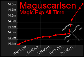 Total Graph of Maguscarlsen