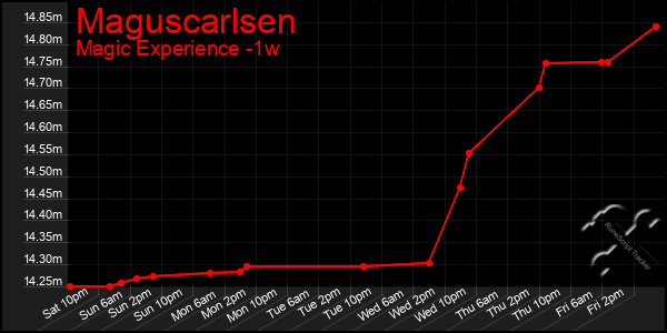 Last 7 Days Graph of Maguscarlsen