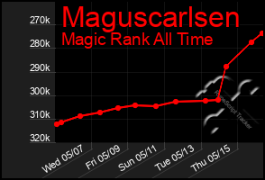 Total Graph of Maguscarlsen