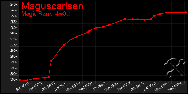 Last 31 Days Graph of Maguscarlsen