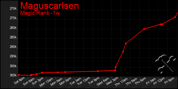 Last 7 Days Graph of Maguscarlsen