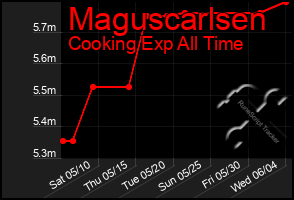 Total Graph of Maguscarlsen