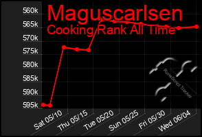 Total Graph of Maguscarlsen