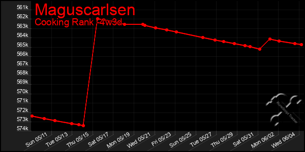 Last 31 Days Graph of Maguscarlsen