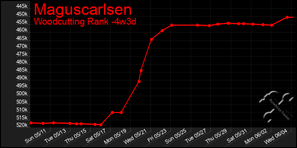 Last 31 Days Graph of Maguscarlsen