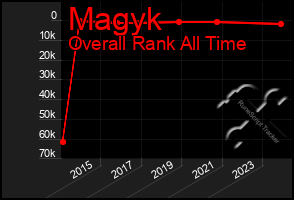 Total Graph of Magyk