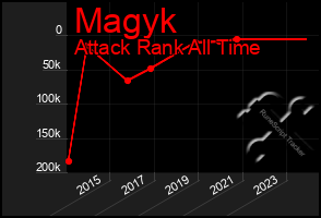 Total Graph of Magyk