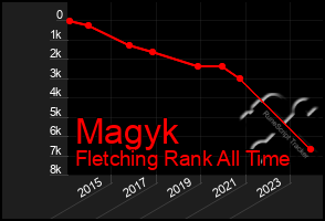 Total Graph of Magyk