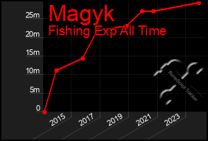 Total Graph of Magyk