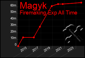 Total Graph of Magyk