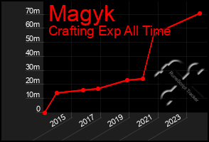 Total Graph of Magyk