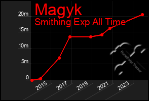 Total Graph of Magyk