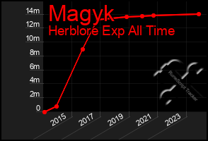 Total Graph of Magyk